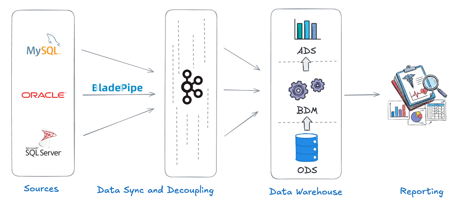 Healthcare data integration pipeline with CDC and Kafka