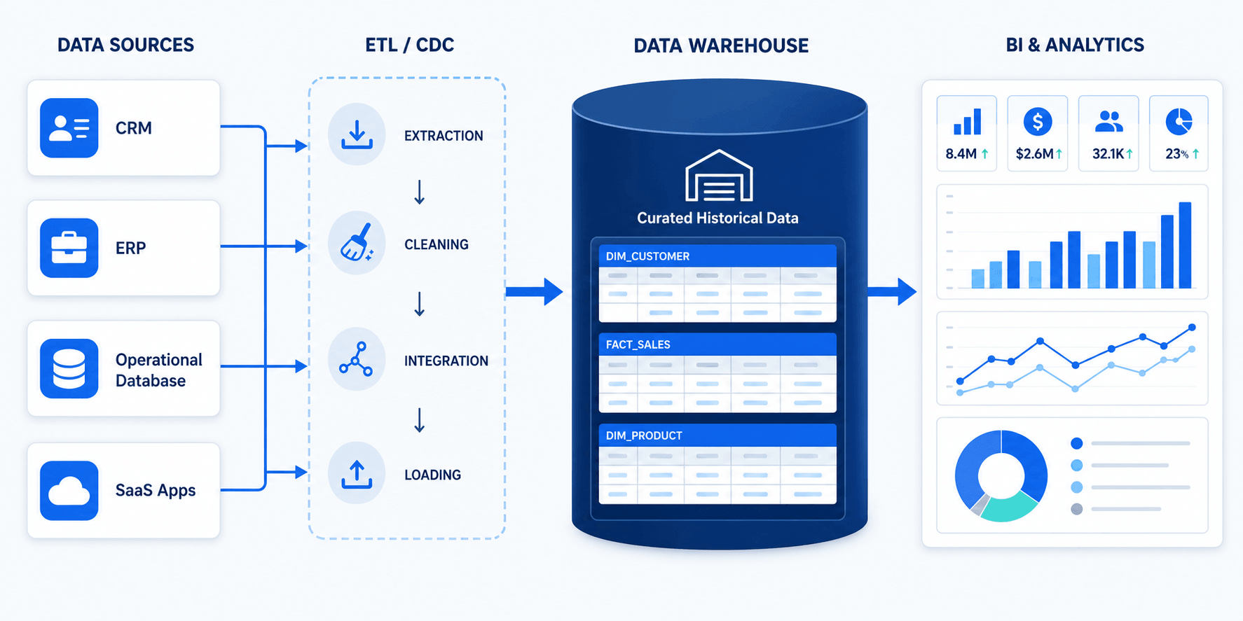 what is a data warehouse