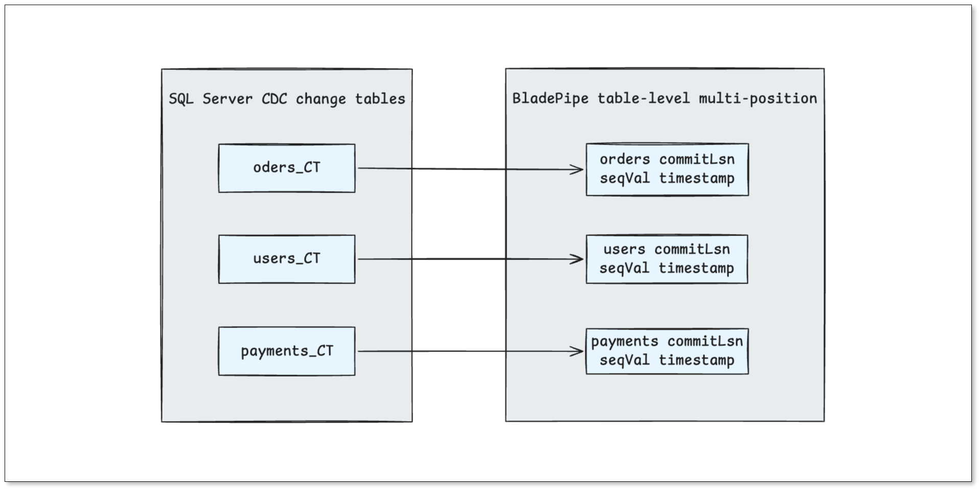 Per-table checkpoint tracking: each table maintains its own LSN and __$seqval position independently, avoiding duplicate reads across tables