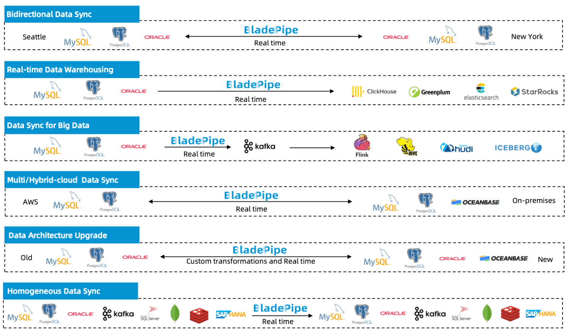bladepipe use cases