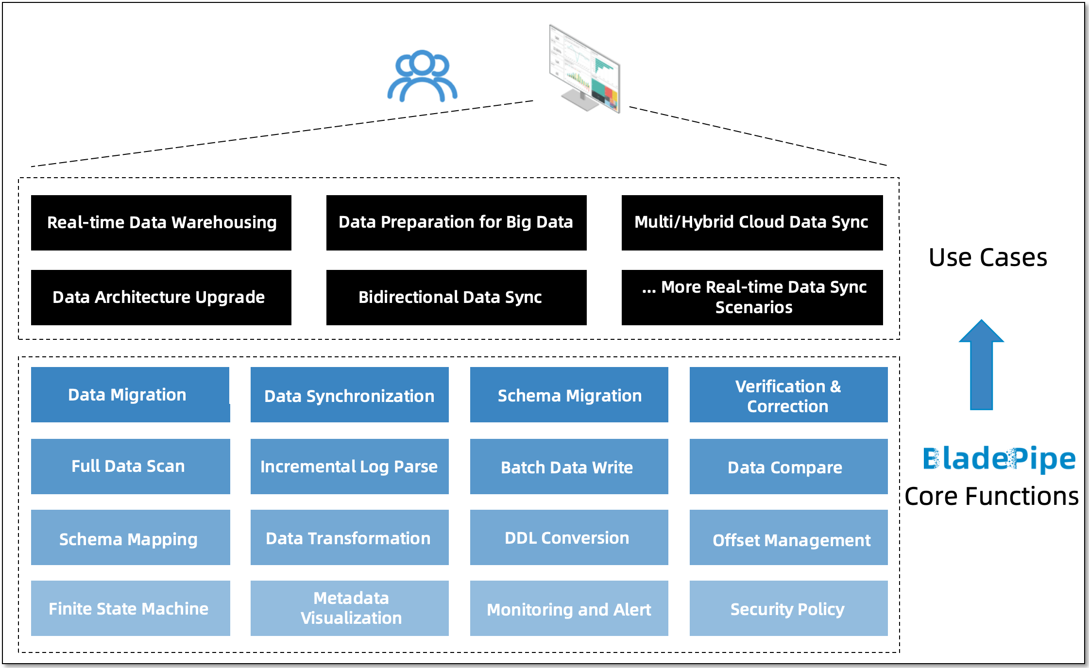 cloudcanal core functions