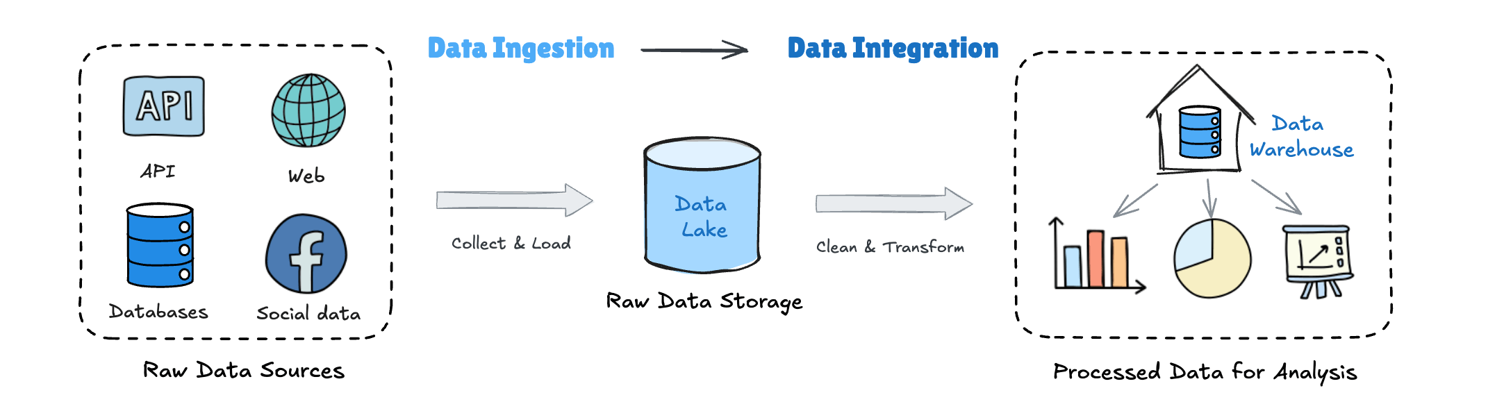 data ingestion vs data integration in the data pipeline diagram