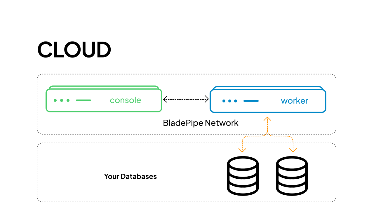Cloud (SaaS Managed & BYOC)
