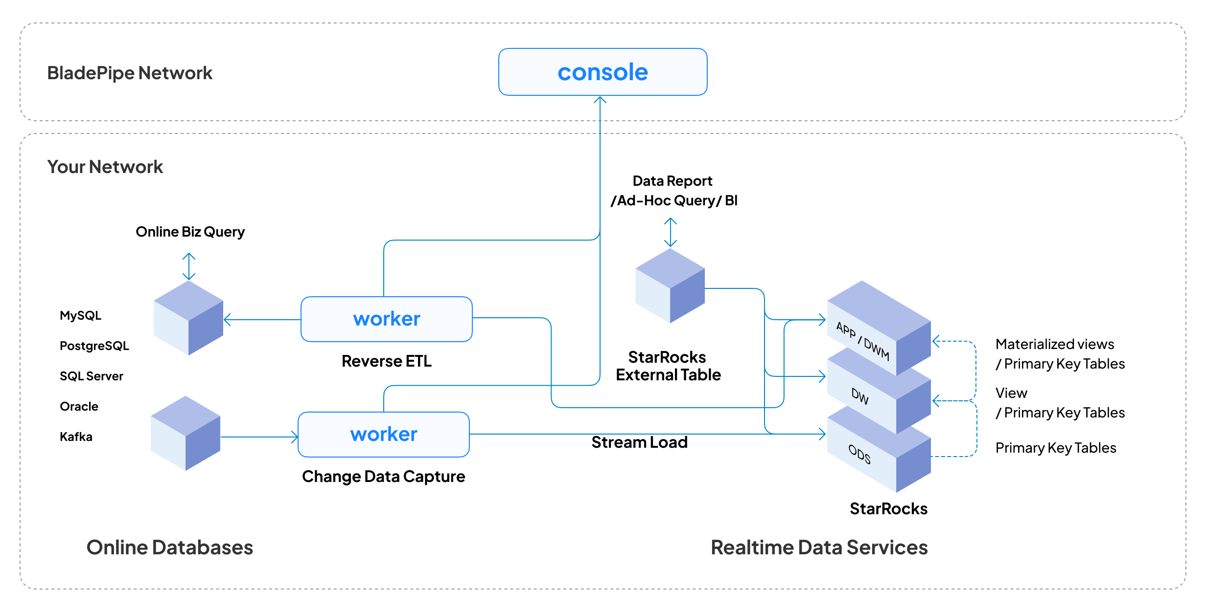 Solution Architecture